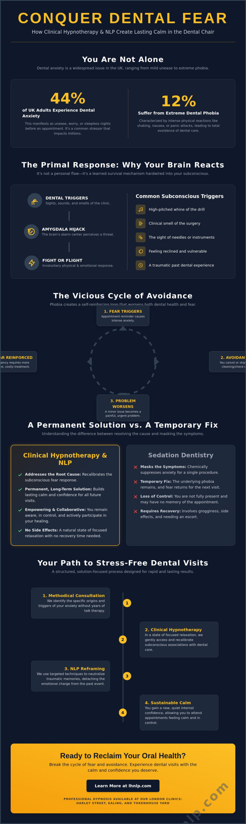 Overcoming Fear of Dentists with Hypnosis in London: A 2026 Guide to Calm - Infographic