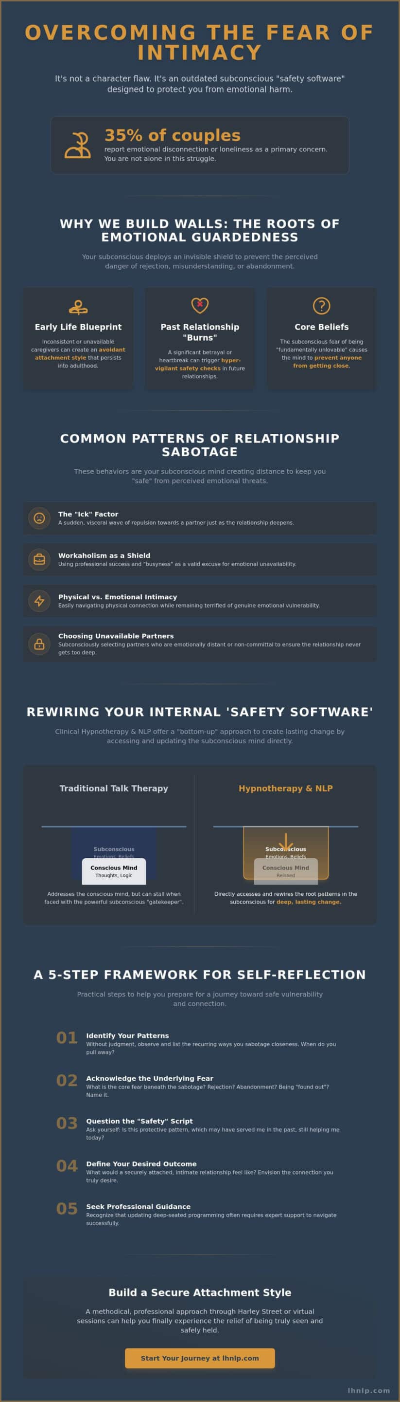 Overcoming Fear of Intimacy with Hypnotherapy in London: A Guide to Deeper Connection - Infographic