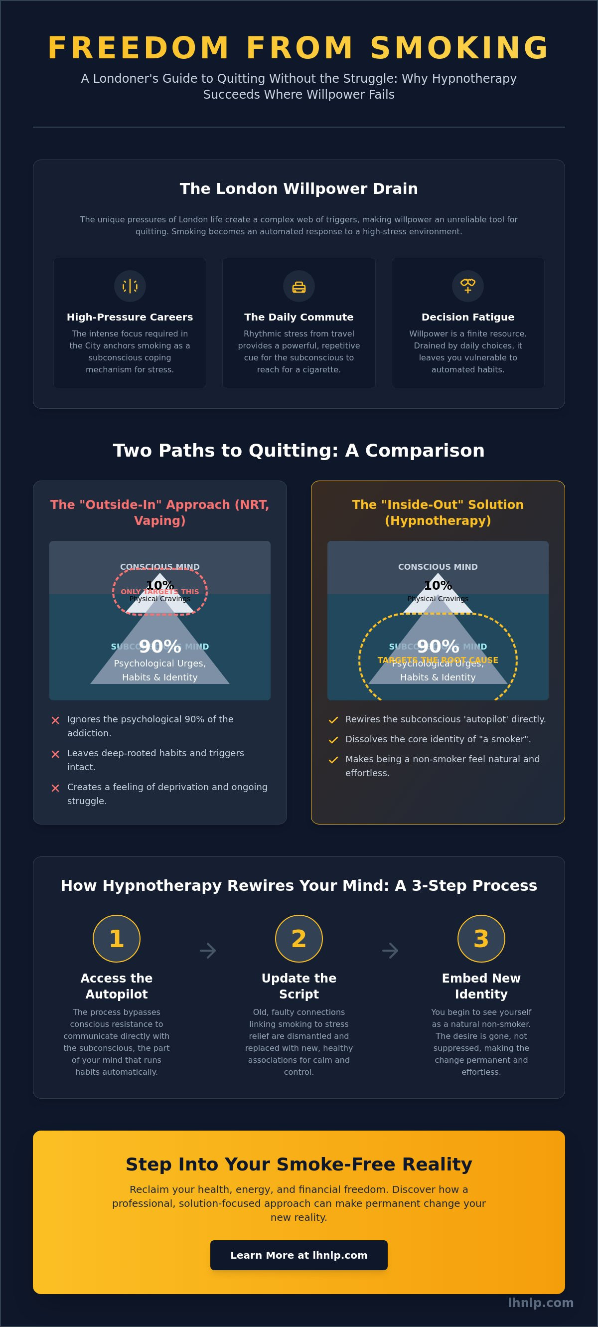 Smoking Cessation Hypnosis London: The Definitive Guide to Quitting for Good in 2026 - Infographic