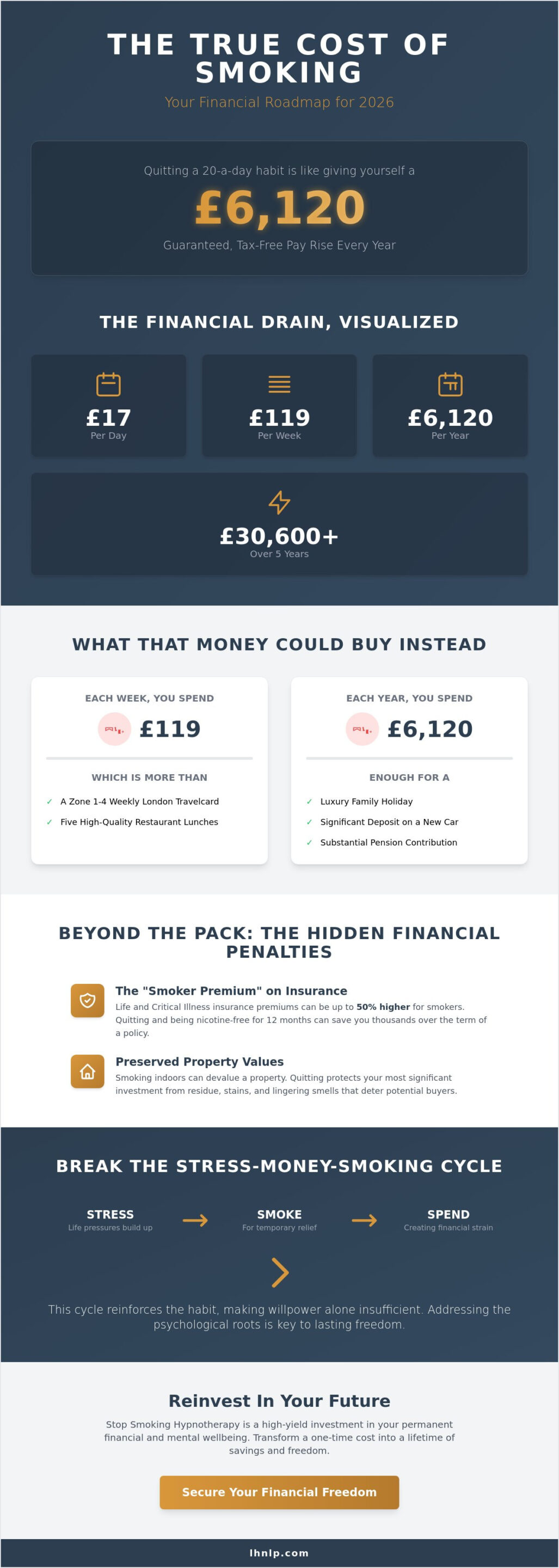 The Financial Benefits of Quitting Smoking in the UK: Your 2026 Guide to Mental and Material Wealth - Infographic