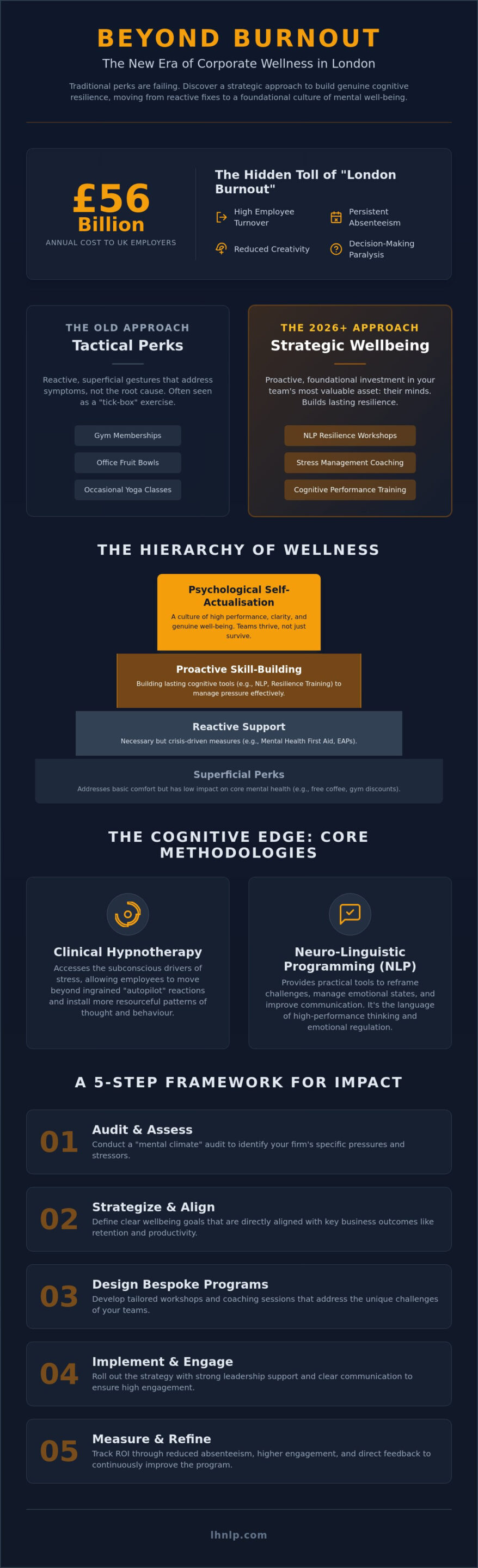 Corporate Wellness Programs London: Building Cognitive Resilience in 2026 - Infographic