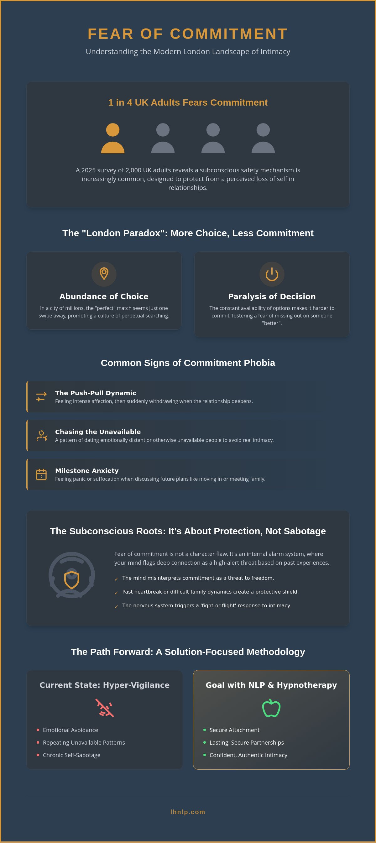 Fear of Commitment Therapy in London: Breaking the Cycle of Relationship Anxiety - Infographic