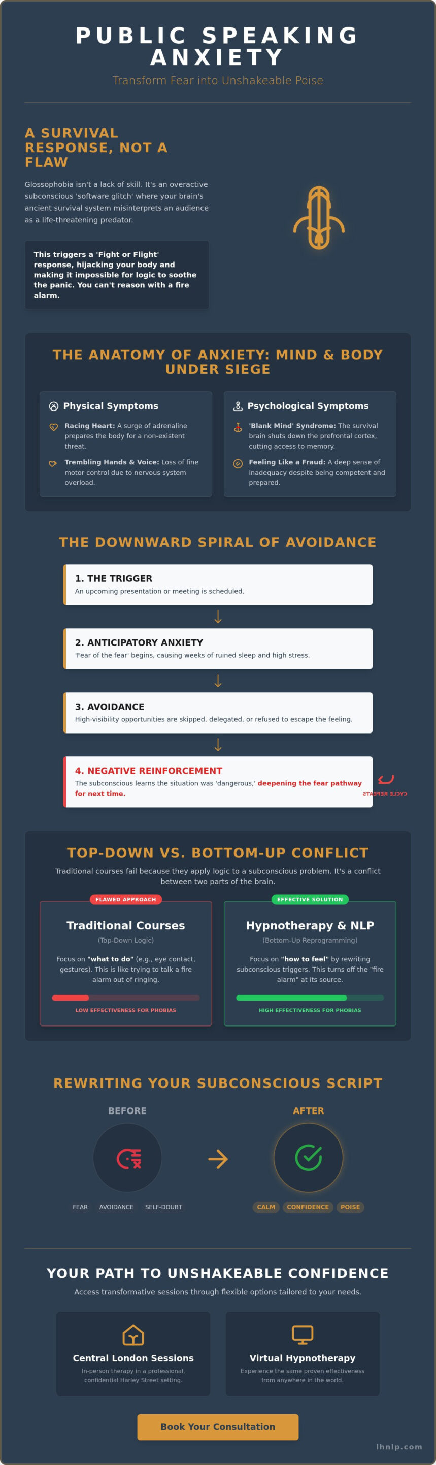 Fear of Public Speaking Therapy London: Overcome Glossophobia with Hypnotherapy & NLP - Infographic