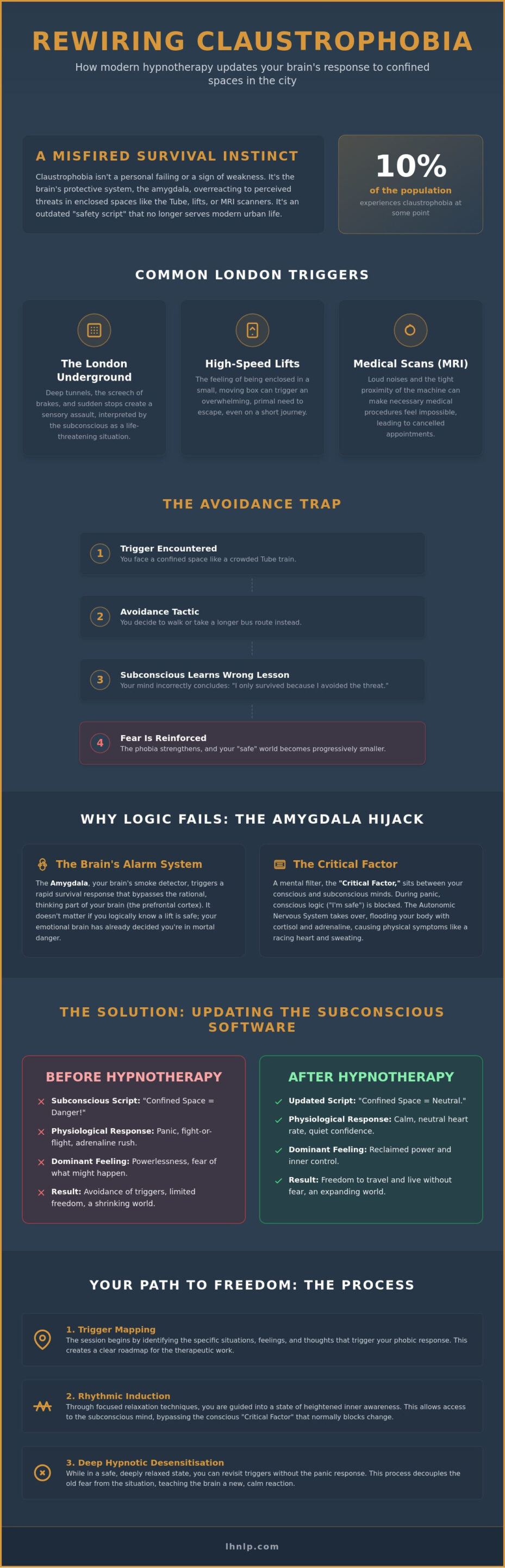 Hypnotherapy for Claustrophobia in London: Reclaiming Your Freedom in 2026 - Infographic