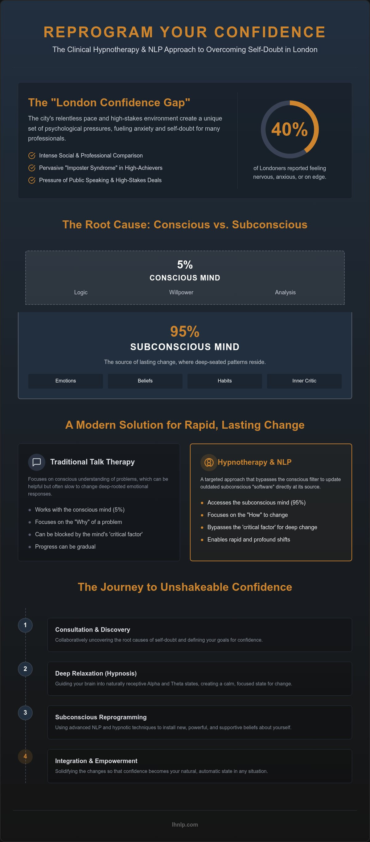 Hypnotherapy for Confidence London: Lasting Self-Assurance - Infographic