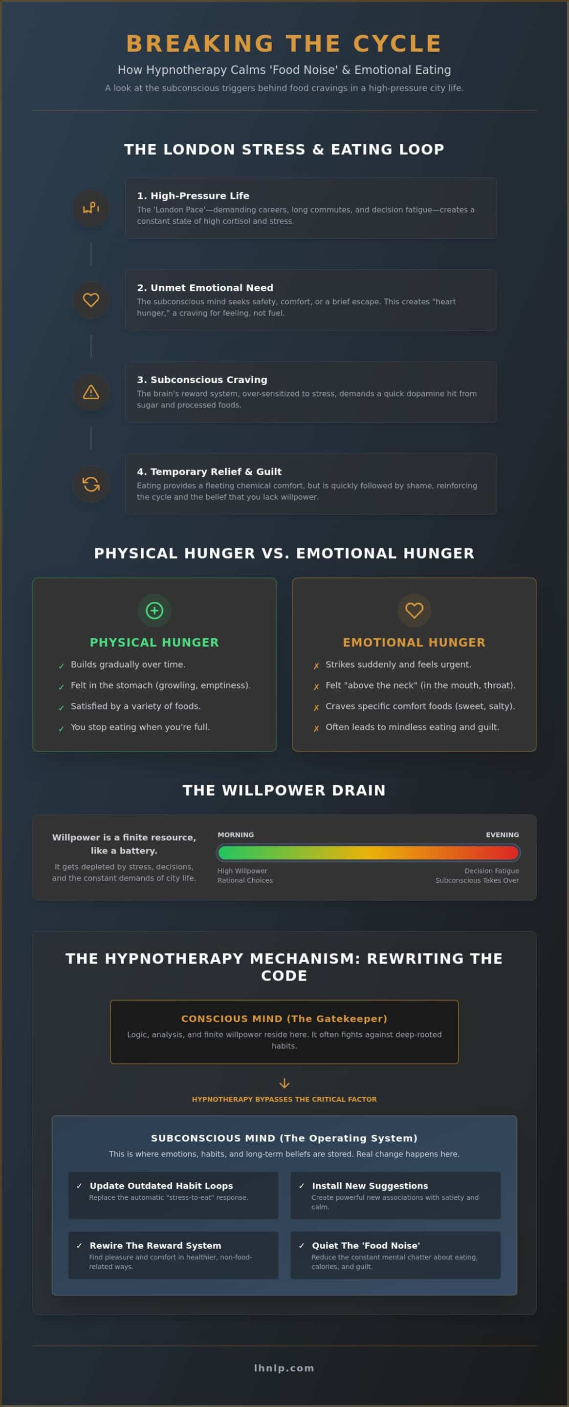 Hypnotherapy for Emotional Eating in London: Ending the Cycle of Food Noise - Infographic