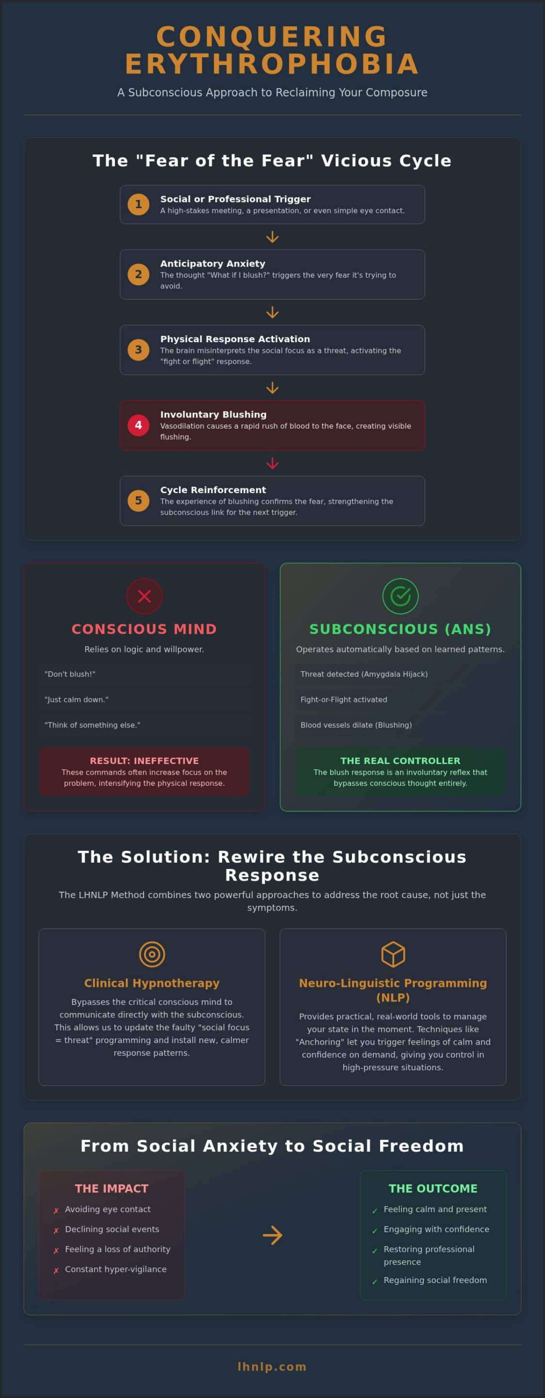 Hypnotherapy for Erythrophobia in London: Overcome the Fear of Blushing in 2026 - Infographic