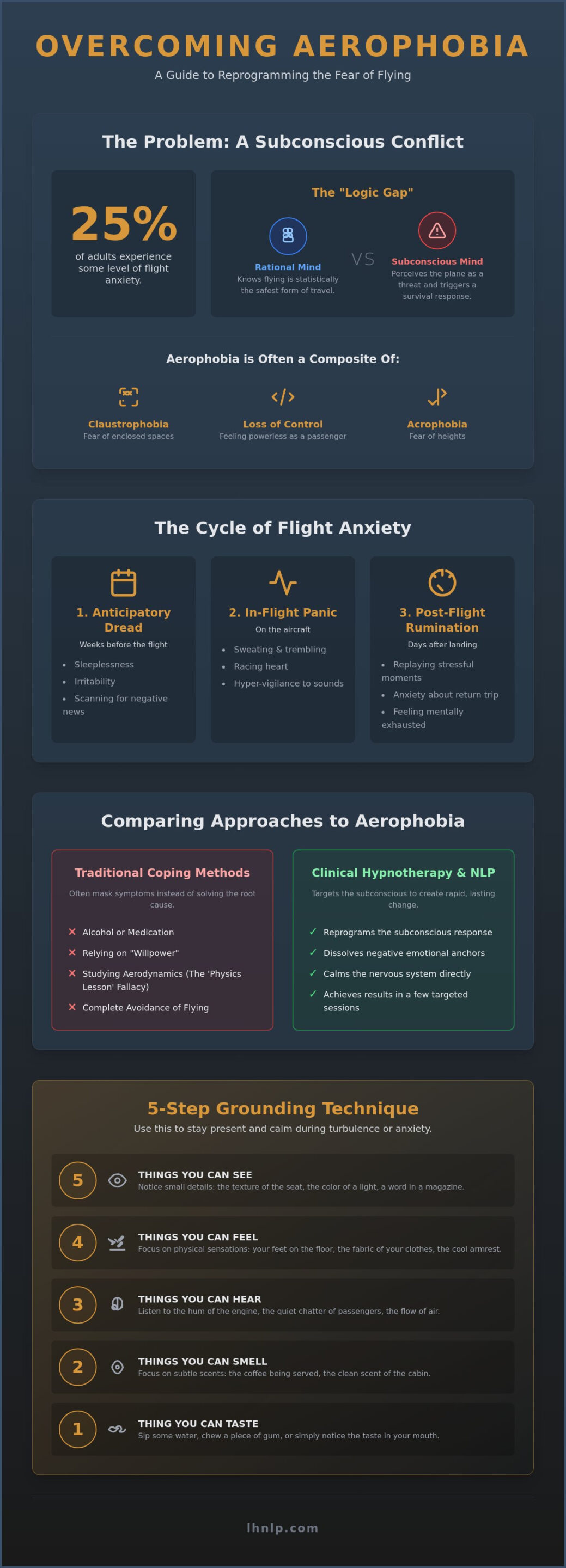 Hypnotherapy for Fear of Flying in London: Reclaim Your Freedom to Travel - Infographic