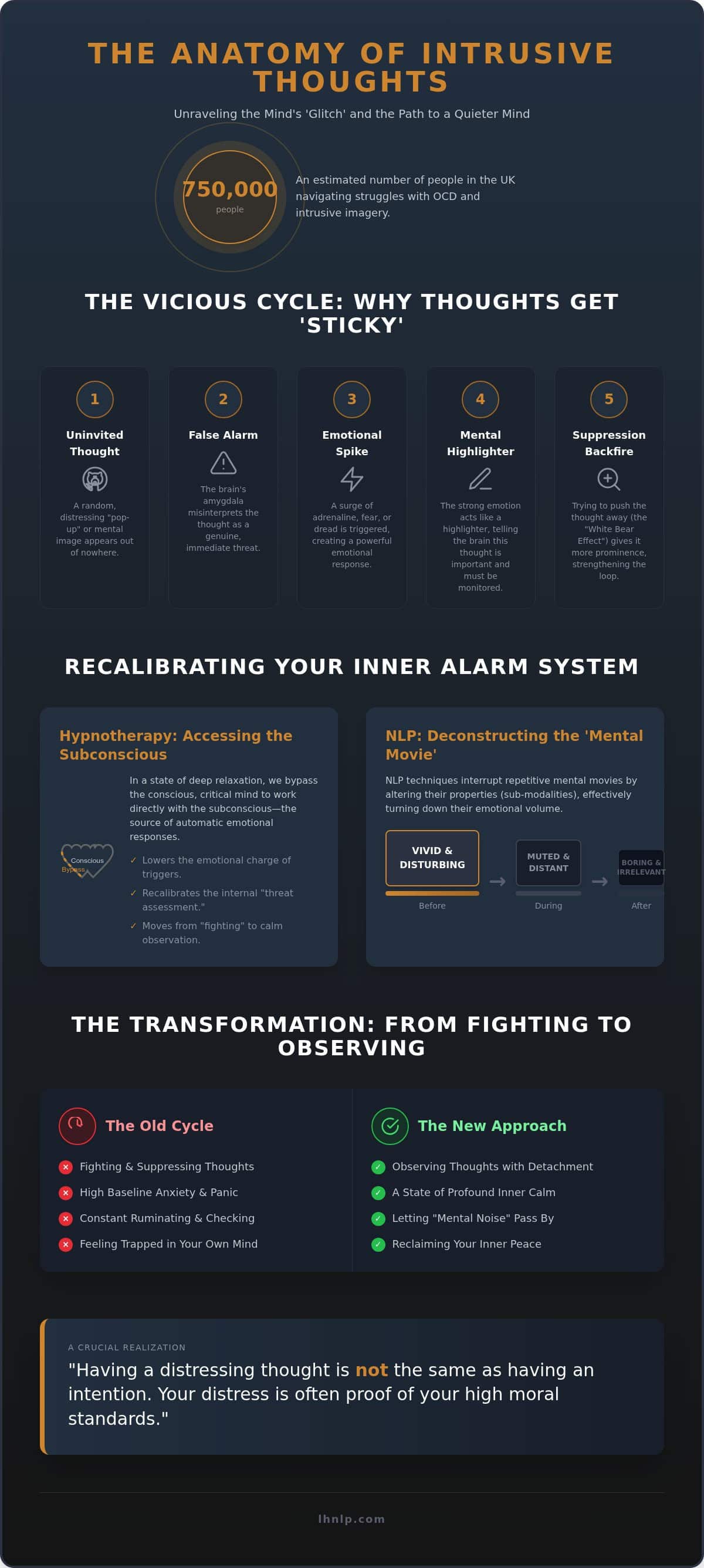Hypnotherapy for Intrusive Thoughts in London: Reclaiming Your Mental Peace - Infographic