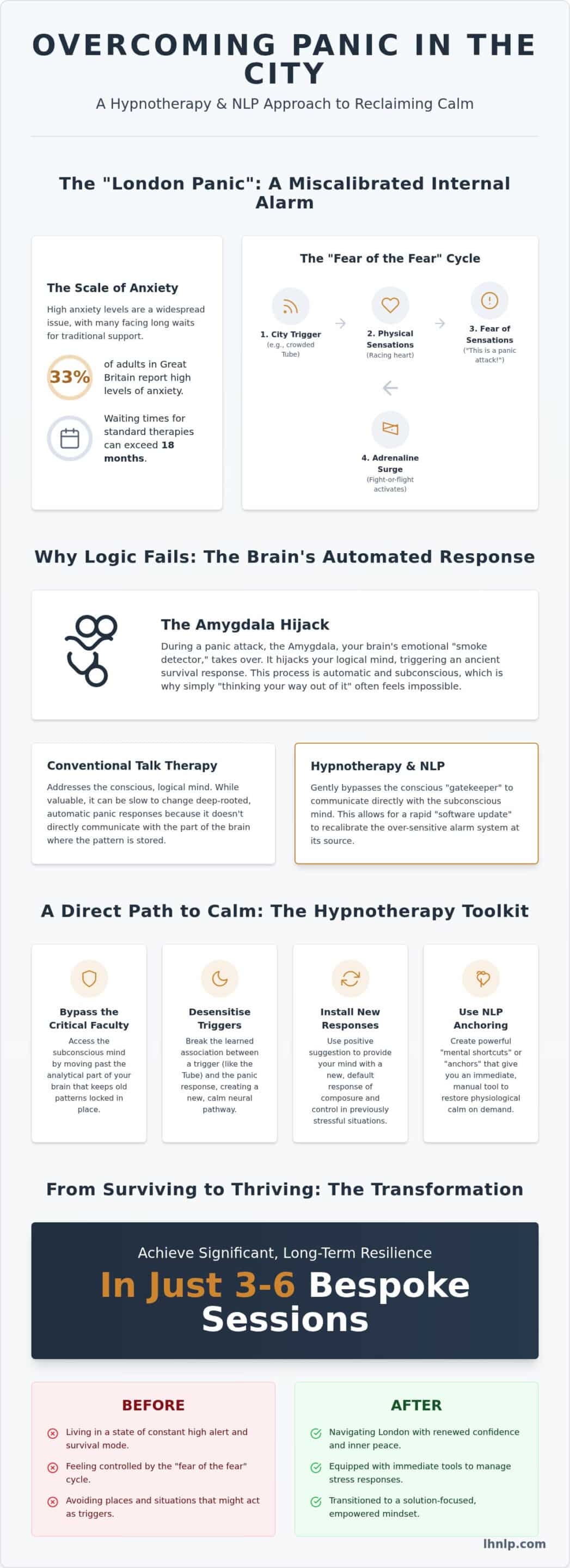 Hypnotherapy for Panic Attacks in London: A Path to Lasting Calm (2026) - Infographic