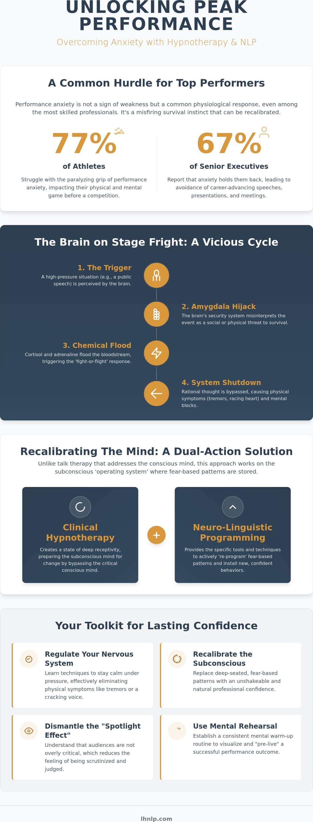 Hypnotherapy for Performance Anxiety in London: Regain Your Stage Presence - Infographic