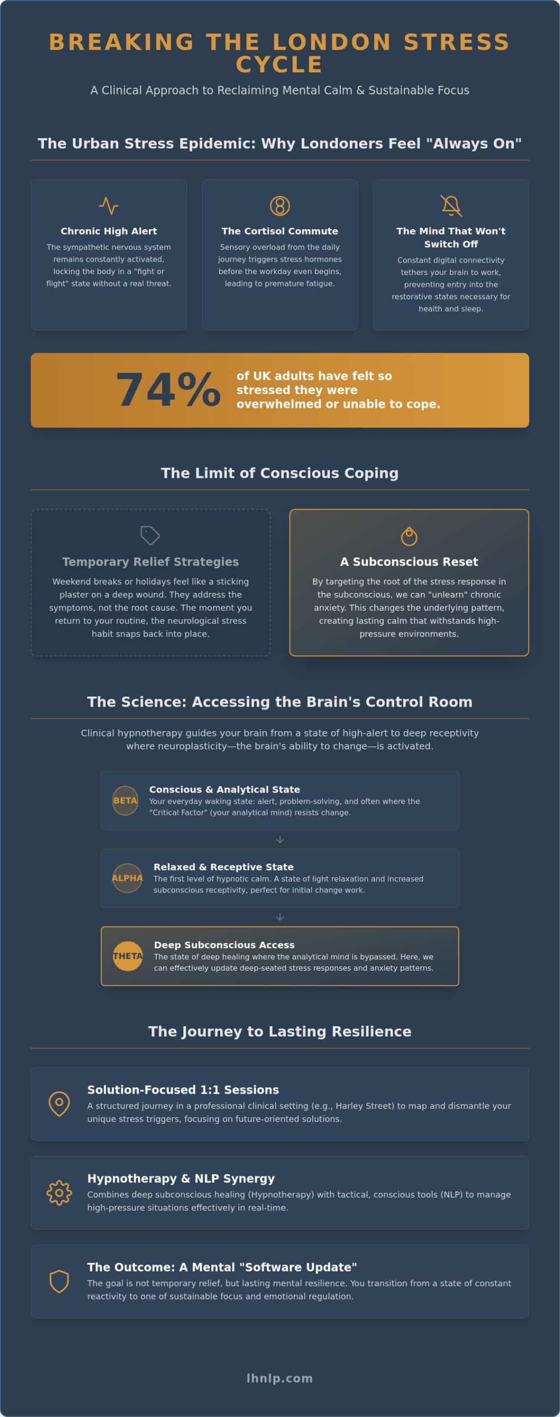 Hypnotherapy for Stress Management in London: Rewire Your Response to the City (2026) - Infographic
