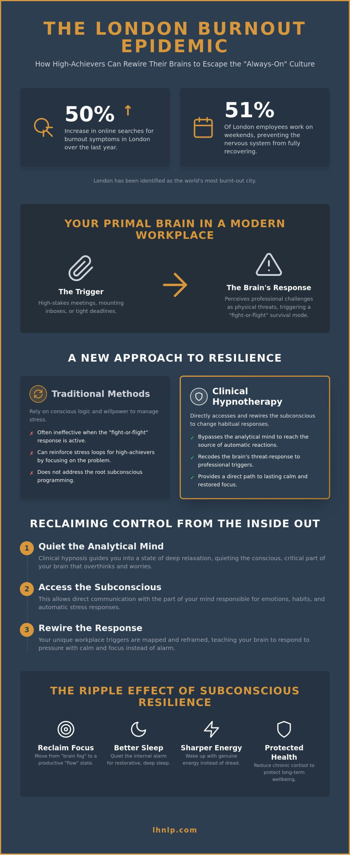 Hypnotherapy for Work Stress in London: Rewiring Your Professional Resilience - Infographic