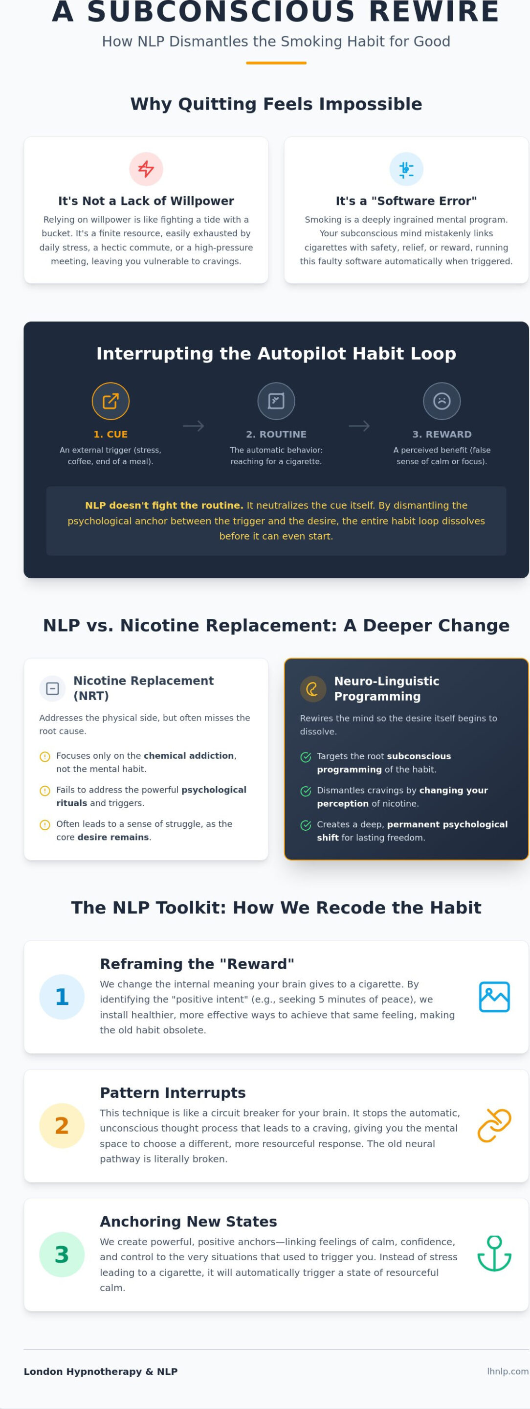 NLP for Smoking Cessation in London: Rewire Your Mind to Quit for Good - Infographic