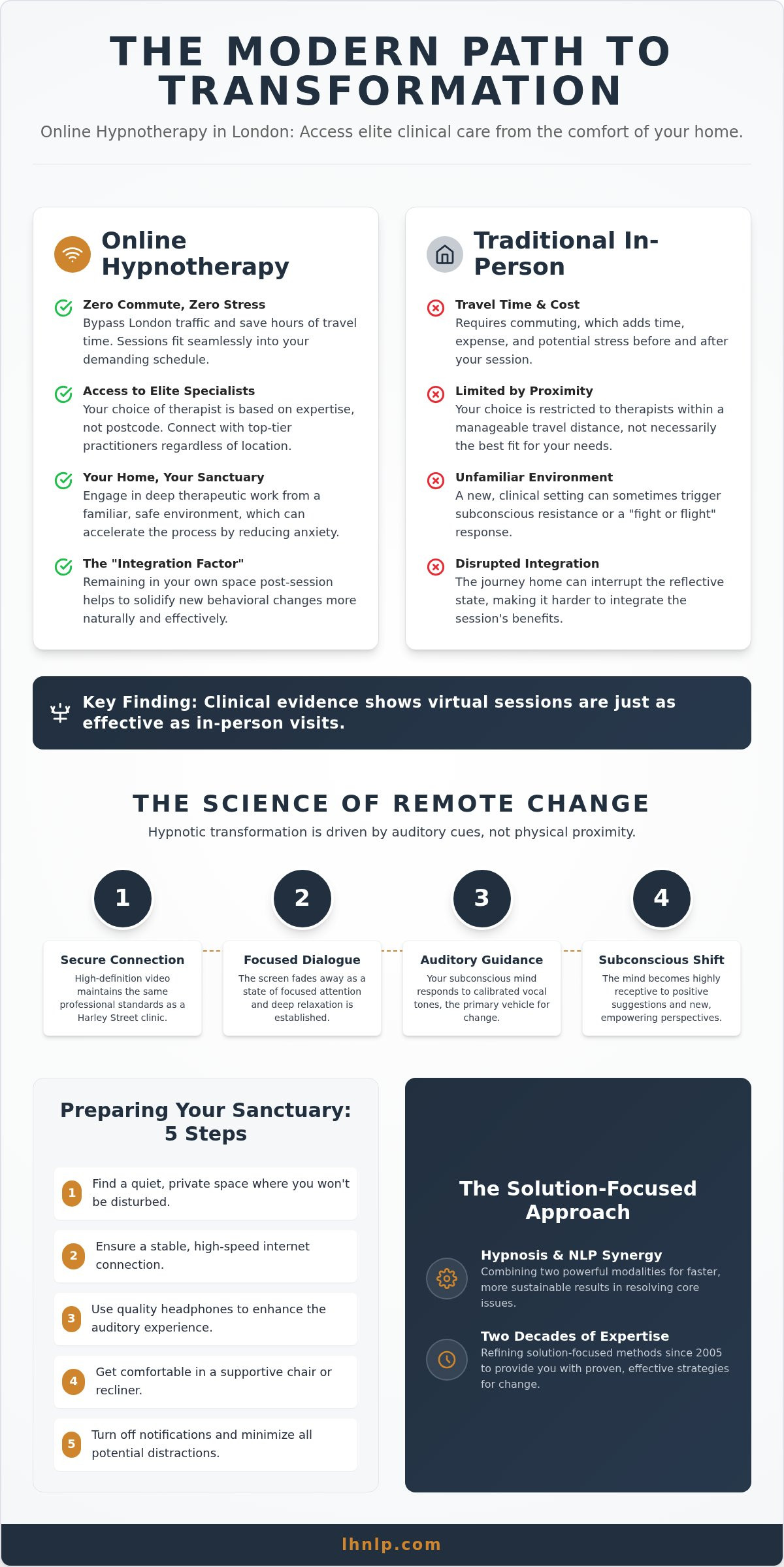Online Hypnotherapy London: Access Expert Clinical Care from Anywhere - Infographic