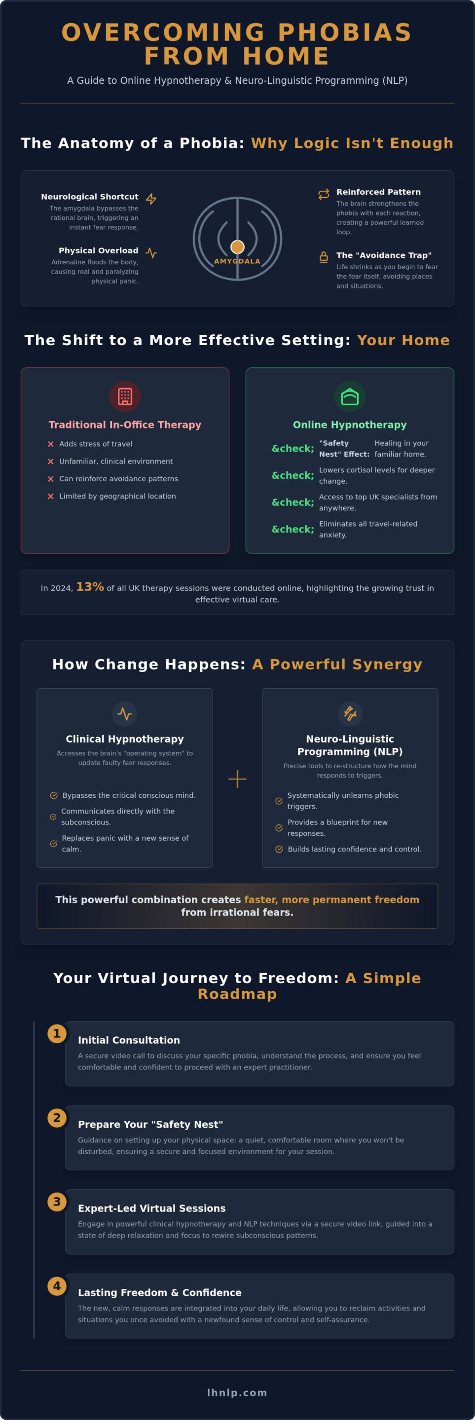 Online Hypnotherapy for Phobias UK: A Professional Guide to Finding Freedom from Home - Infographic