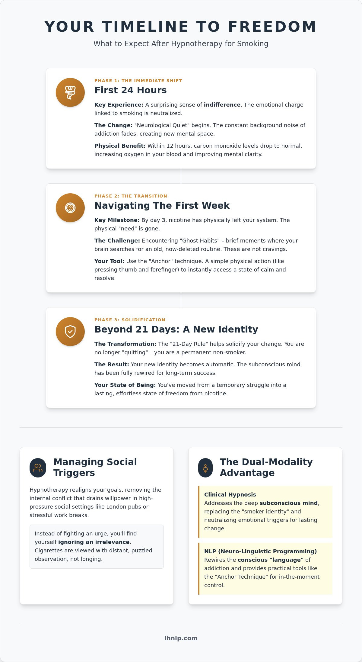 Smoking Hypnotherapy: Your 2026 Timeline to Freedom - Infographic