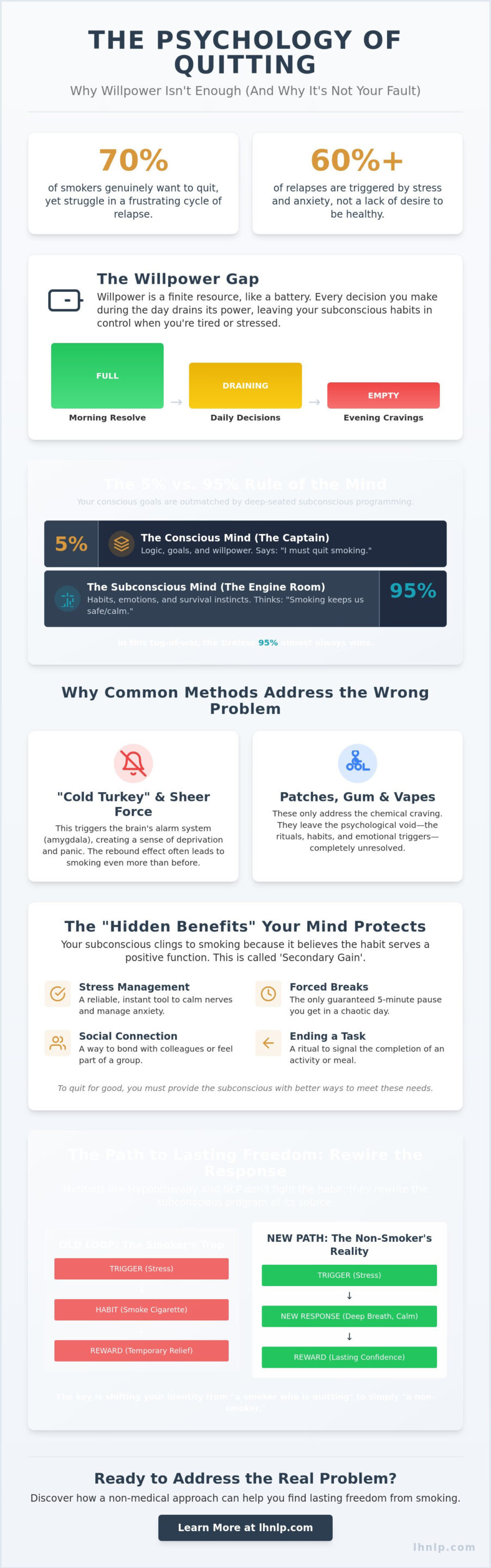 Why Have I Failed to Quit Smoking Before? Understanding the Subconscious Barrier - Infographic