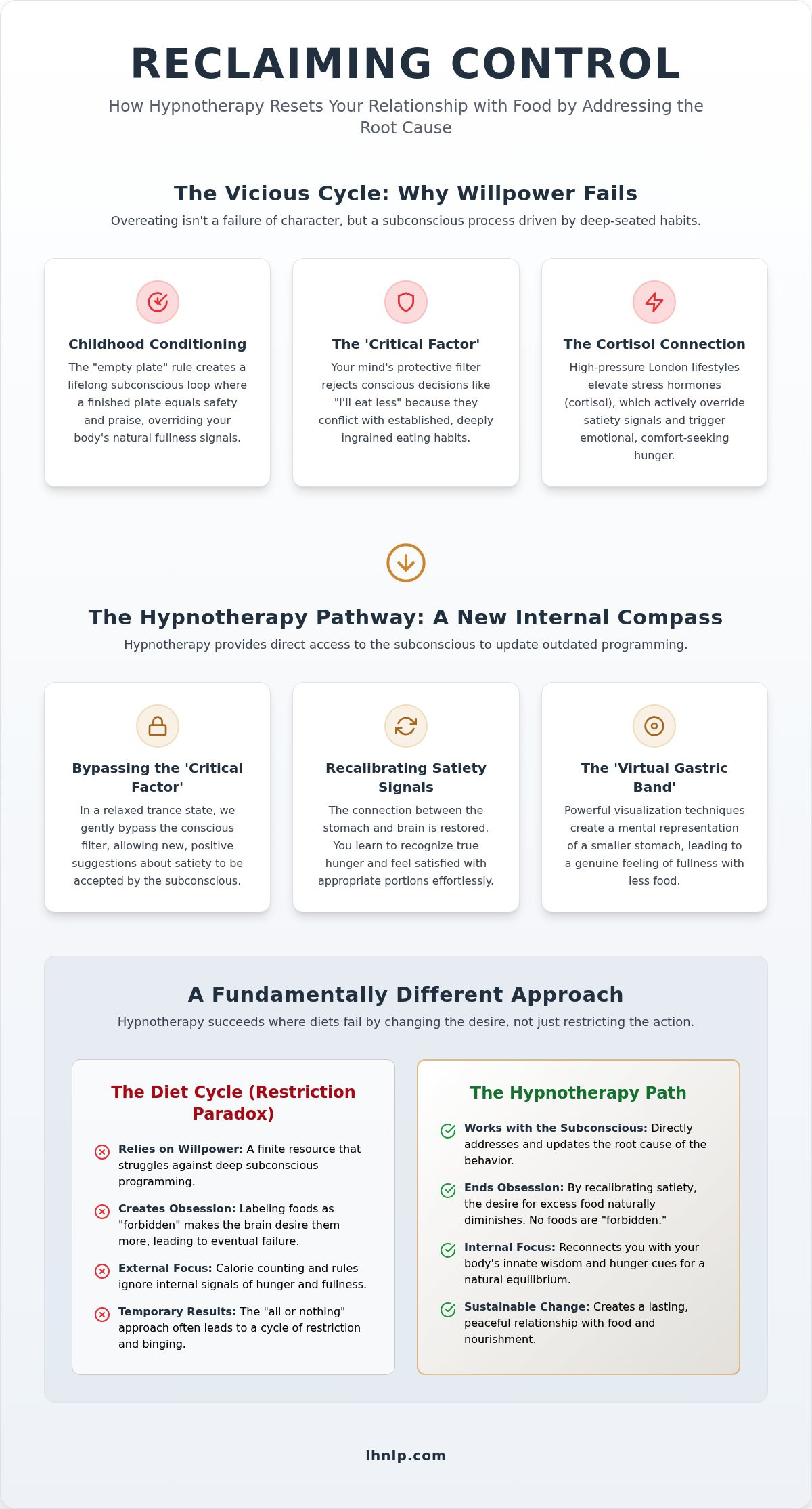 Hypnosis for Portion Control London: Recalibrating Your Natural Satiety