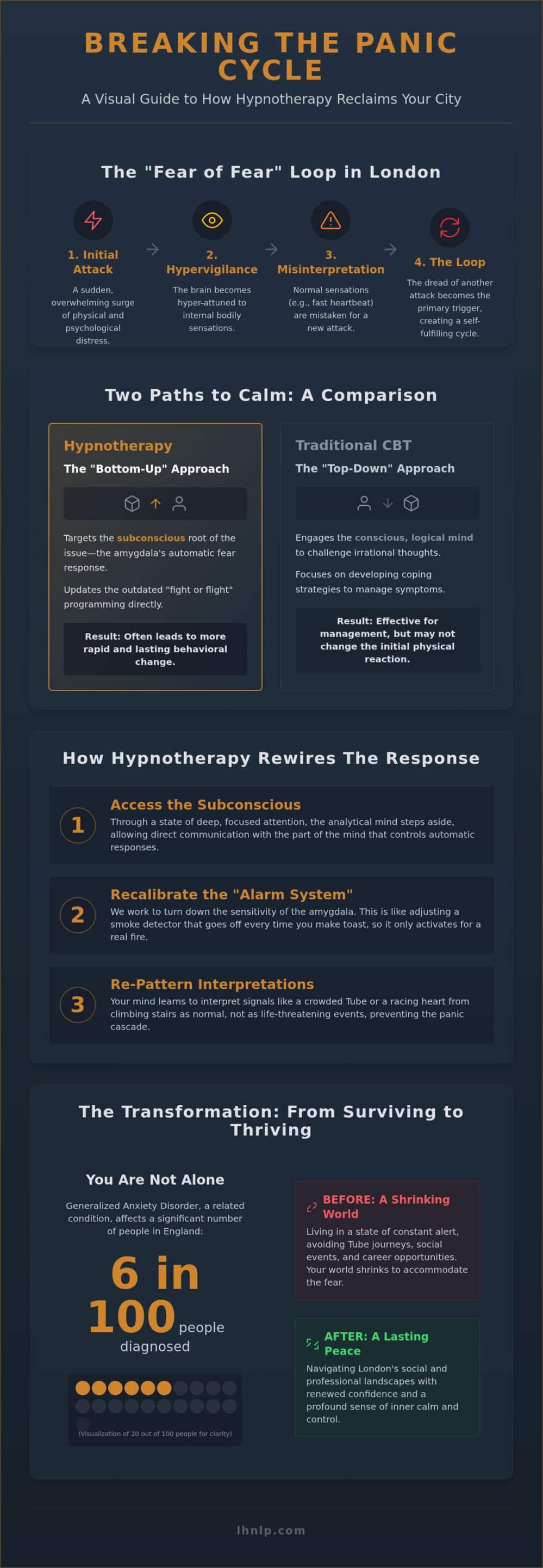 Hypnotherapy for Panic Attacks in London (2026)