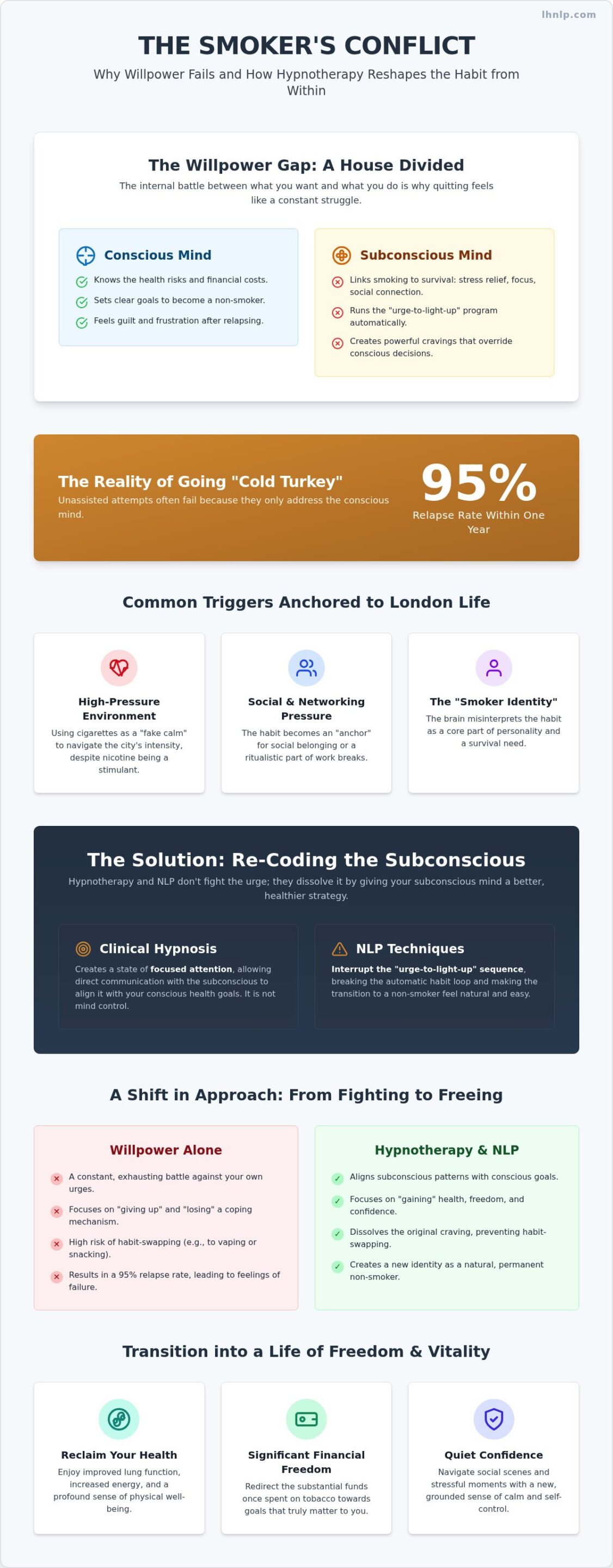 Quit Smoking Hypnotherapy London: Reclaim Your Health and Freedom in 2026 - Infographic