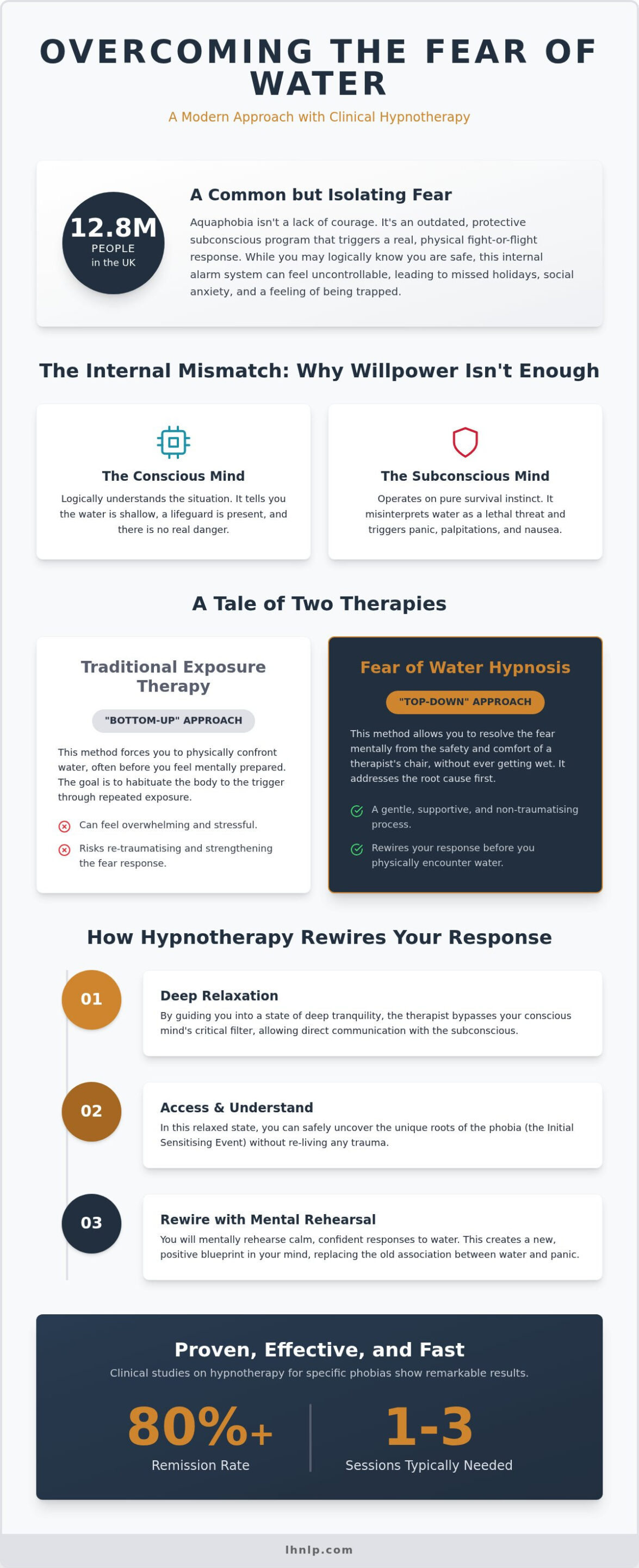 Fear of Water Hypnosis in London: Overcoming Aquaphobia with Clinical Hypnotherapy