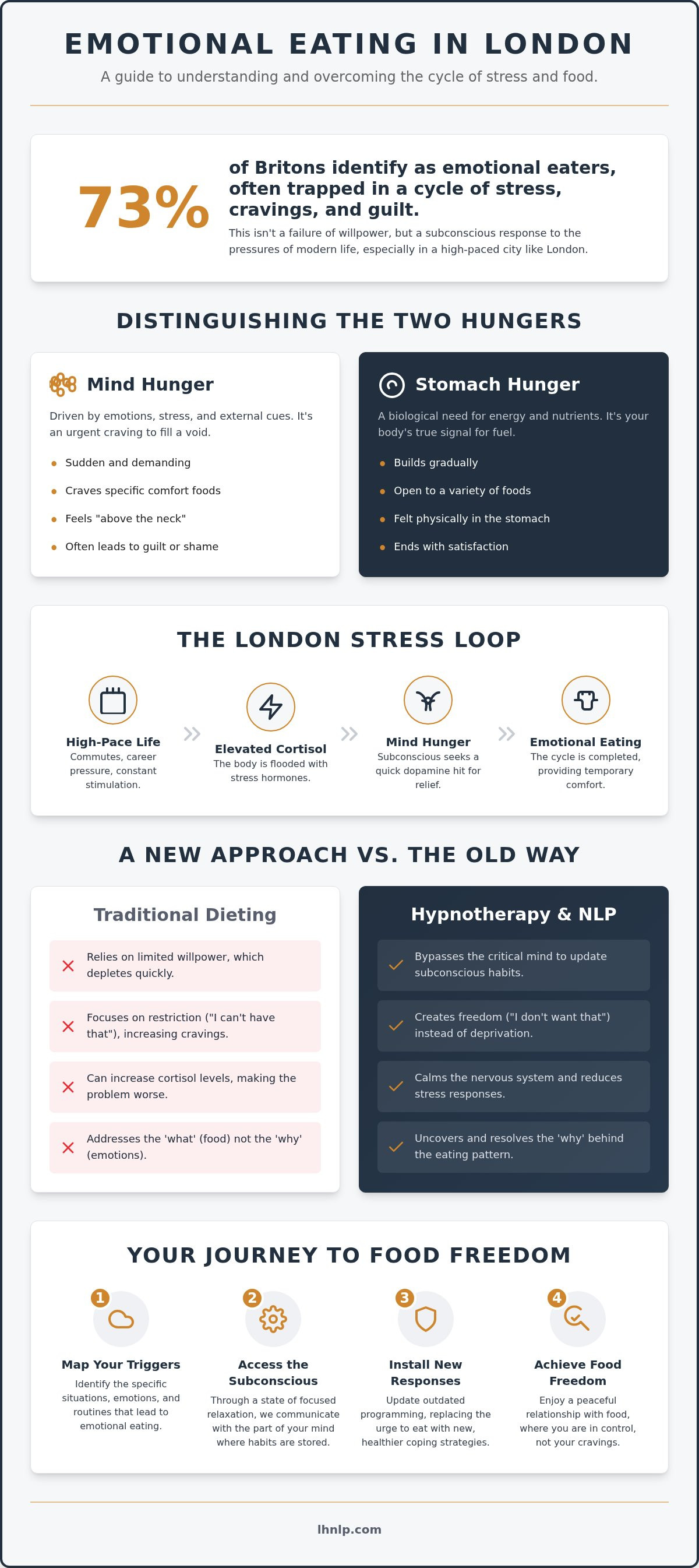 Hypnotherapy for Emotional Eating in London: Breaking the Cycle of Stress-Driven Hunger