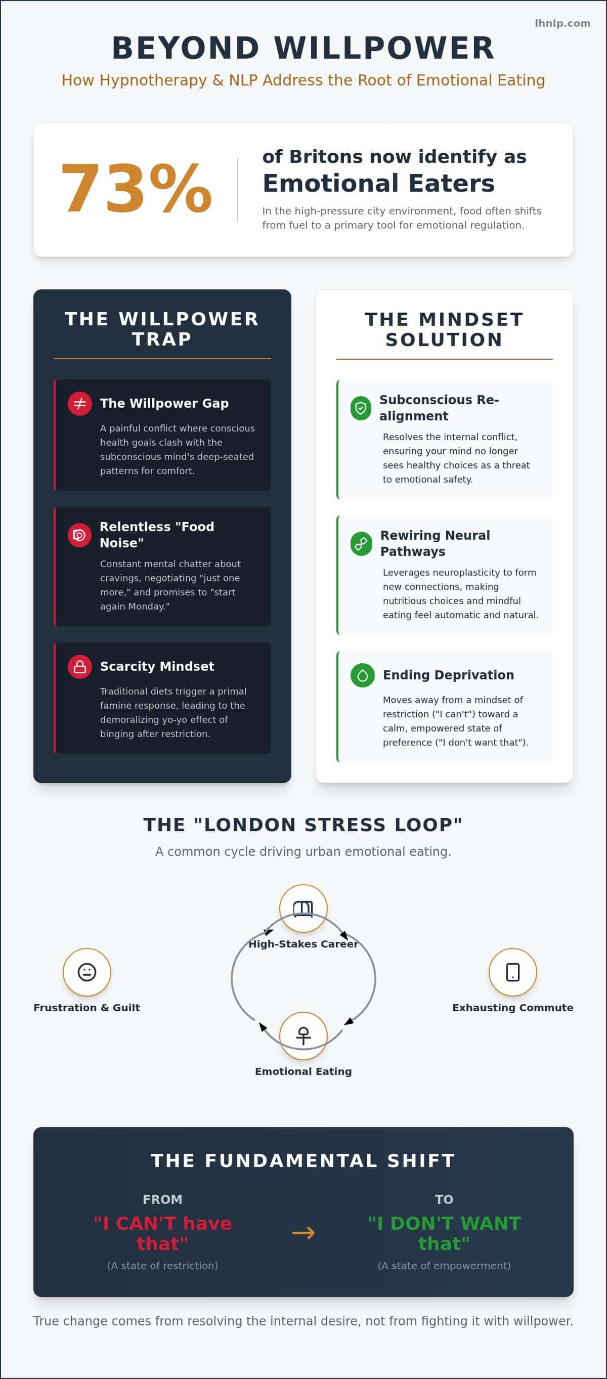 Hypnotherapy for Weight Loss London: Reclaiming Control Over Your Habits in 2026