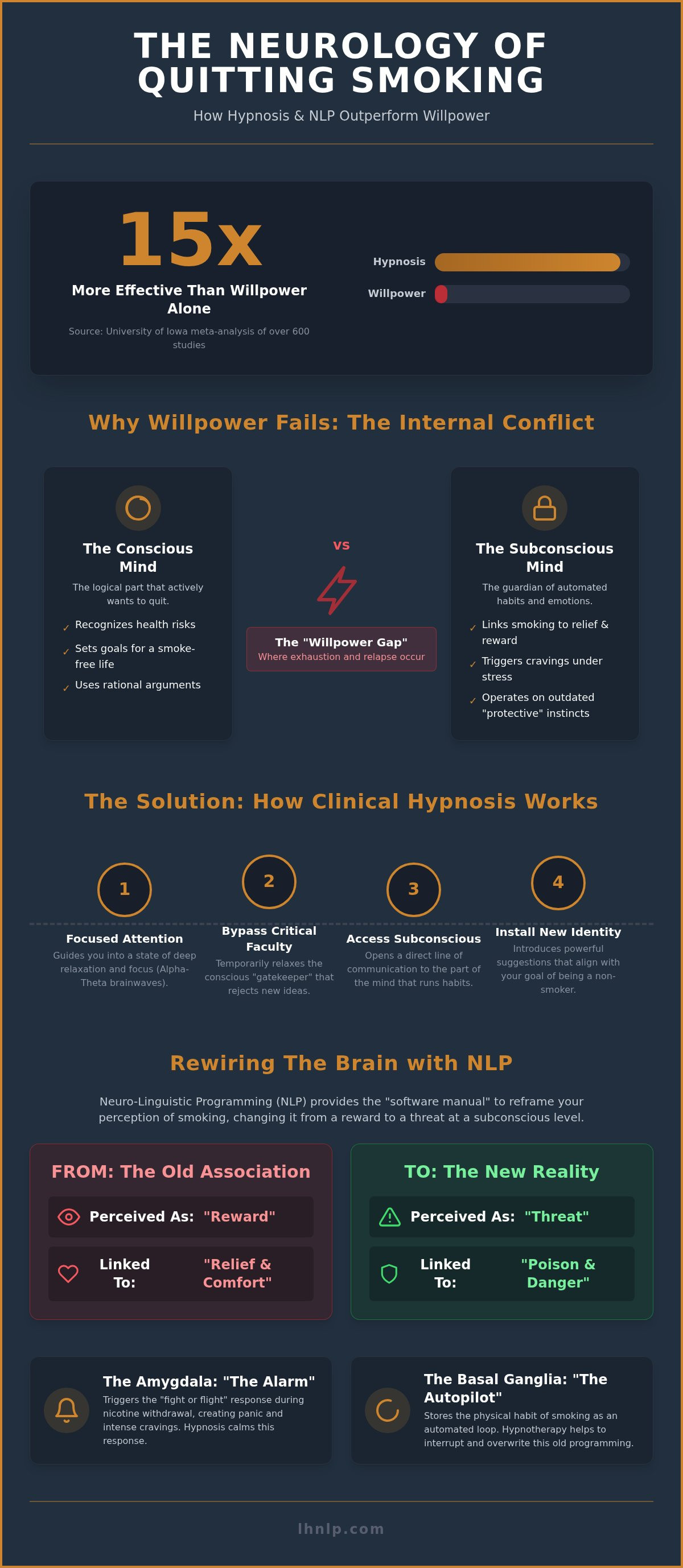 How Does Hypnosis Work for Smoking? The Science of Subconscious Change